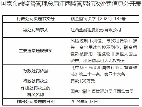 配资在线炒股 江西金融租赁违规被罚150万元 为江西银行控股子公司