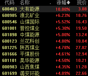 正规股票配资机构 两只煤炭股股价创新高，北方高温来袭，煤价有望反弹